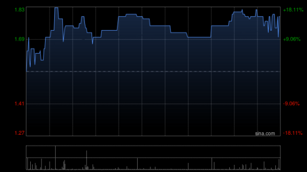元光科技早盘一度大涨超18% 连续四年实现经调整盈利
