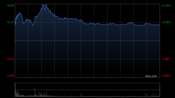 蒙牛乳业早盘涨逾4% 全年纯利同比大幅增近14倍