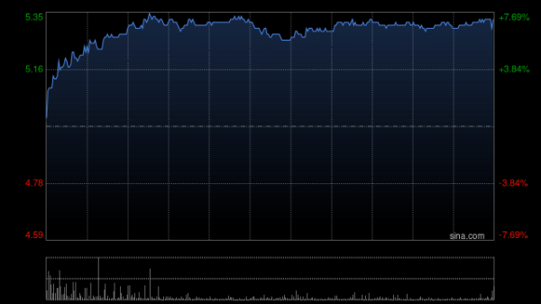 华润医药早盘涨超6% 全年纯利同比增长20.73%至40.45亿元
