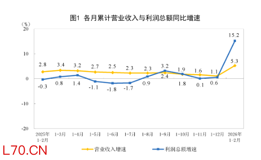 统计局：2月份全国规模以上工业企业利润增长15.2%