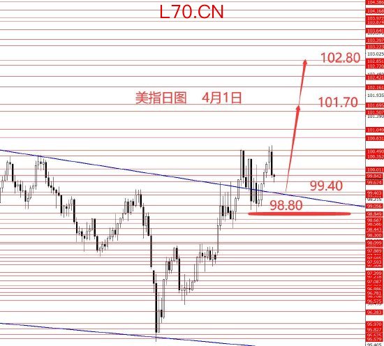 张果彤:美指看涨黄金震荡