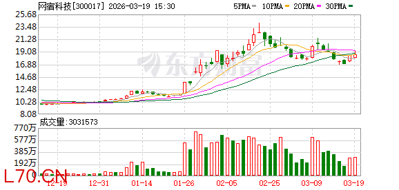 网宿科技：公司2025年年度报告将于2026年4月15日披露