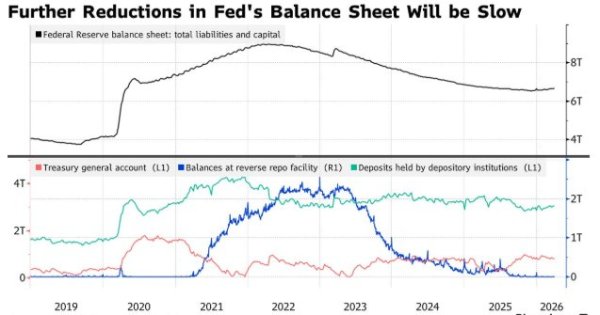 美联储缩表路径存变数？CIBC称调整或“缓慢有限”，并警示银行间市场失衡风险