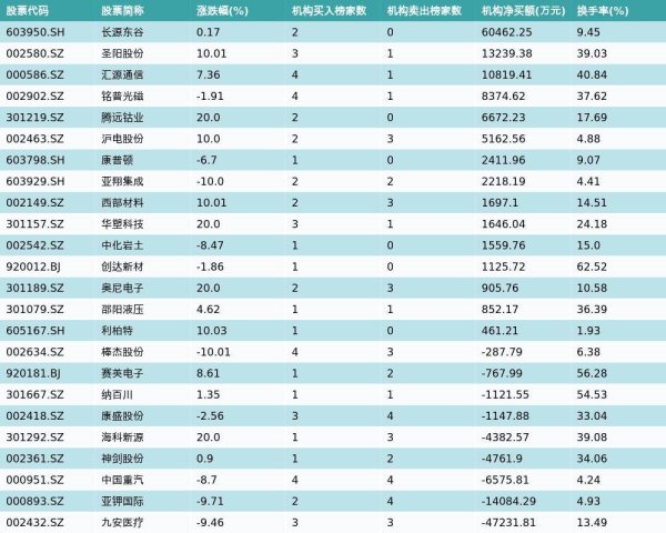 4月14日龙虎榜机构席位买卖详情