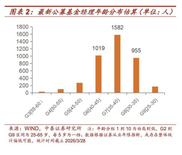 买“小登股”的，全是年轻基金经理？这份研报给出的答案，很反差