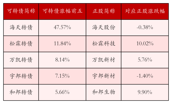 中证转债指数收跌1.05%，36只可转债收涨