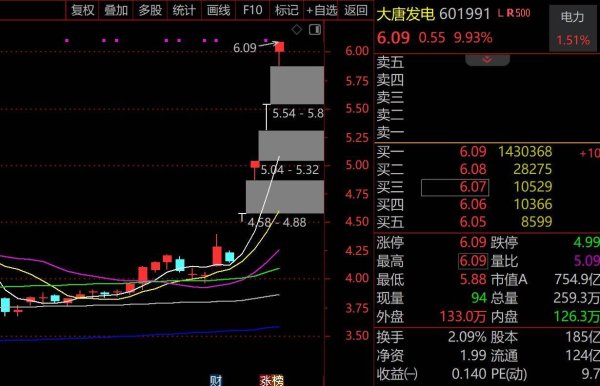 “老登股”的春天！大唐发电罕见4连板，股价暴涨46%市值直逼千亿，算电协同+夏炒电来袭