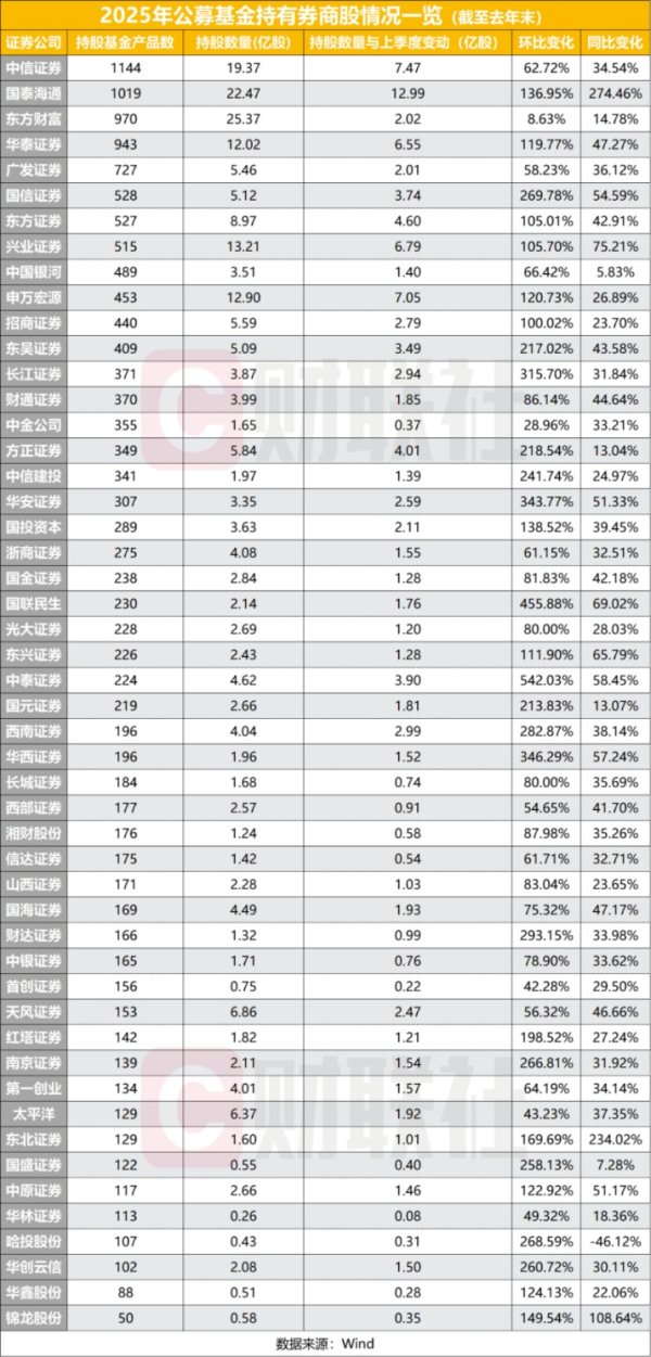 公募抢布券商股 超千只产品持有中信与国泰海通 东财与华泰紧随其后
